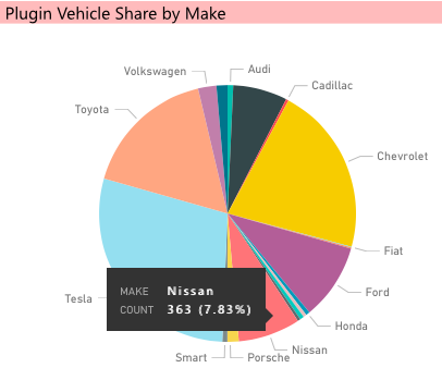 CT Electric Vehicle Registrations by Make