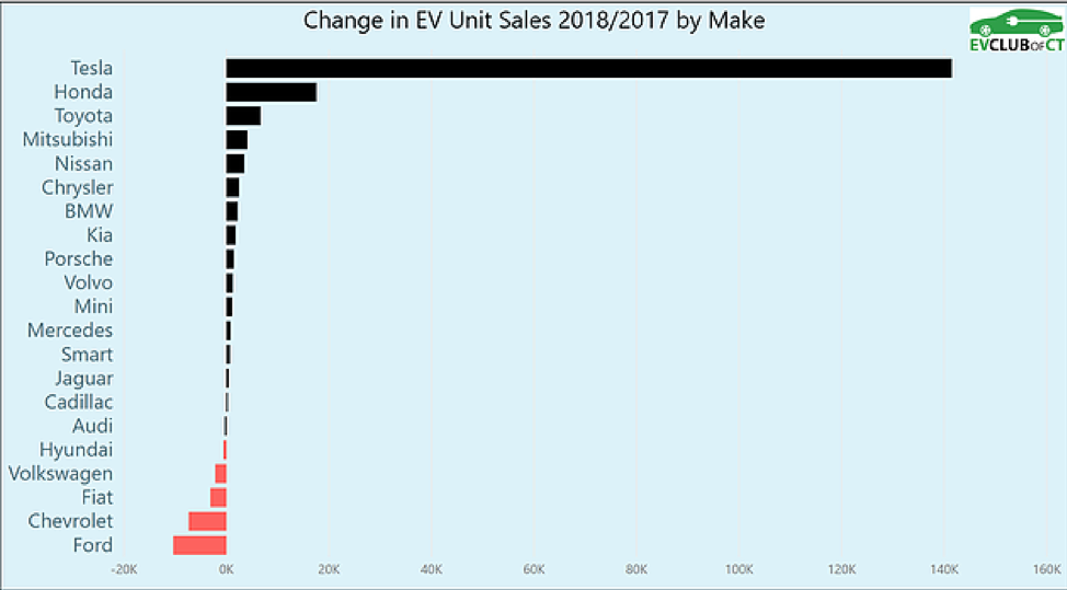 chart - change in EV unit sales by make