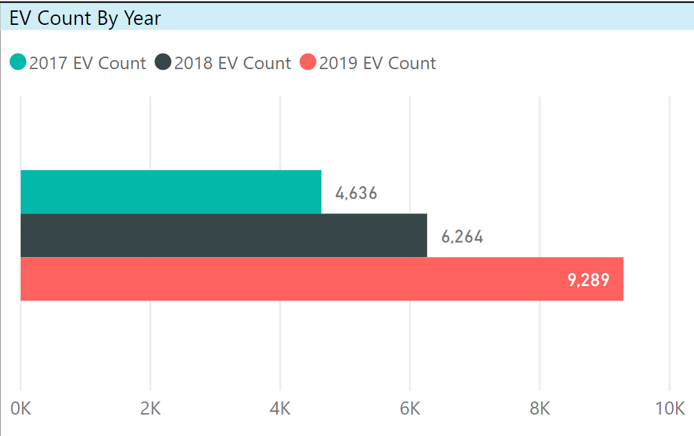EV count By Year EV count By Year