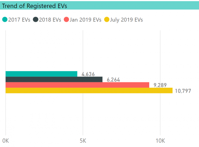 Number of EVs registered in CT