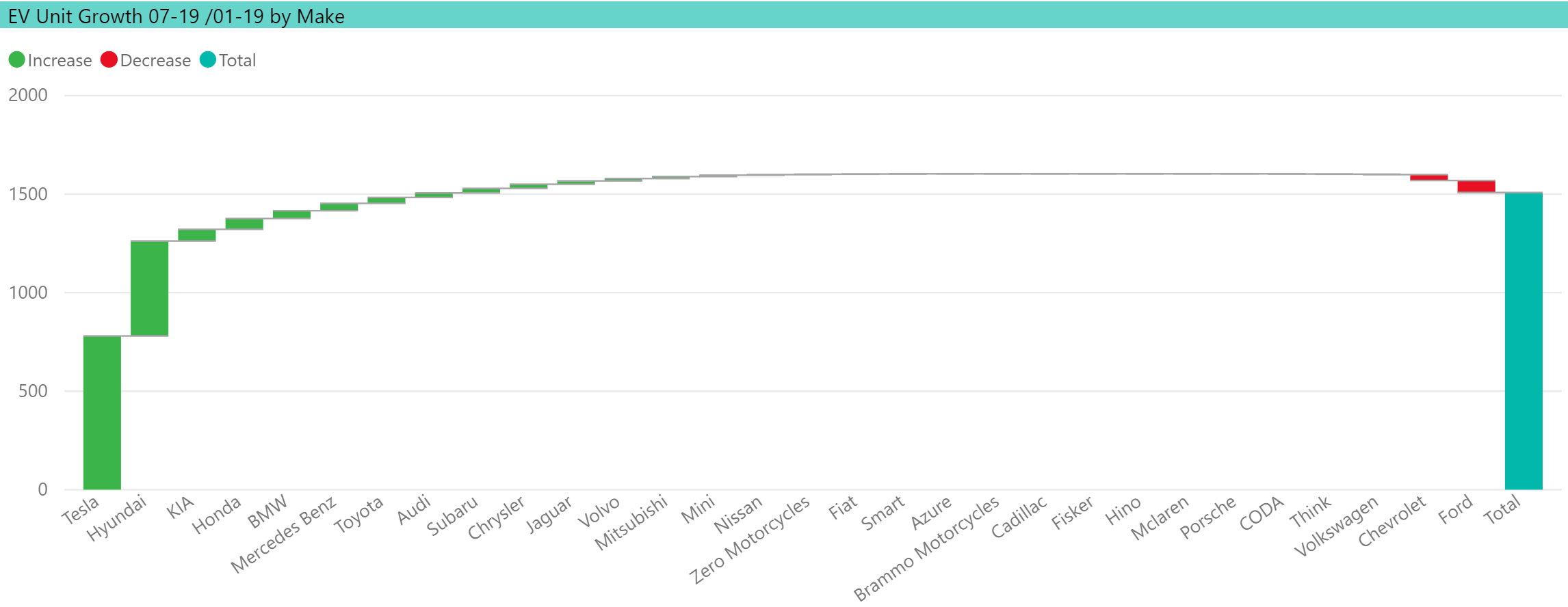 EV Growth Contribution by Make in CT, Ev Club of CT