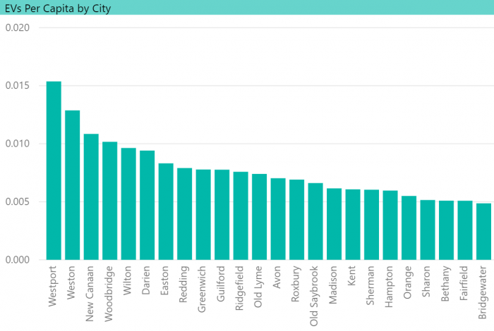 EVs per capita by city in CT, EV Club of CT