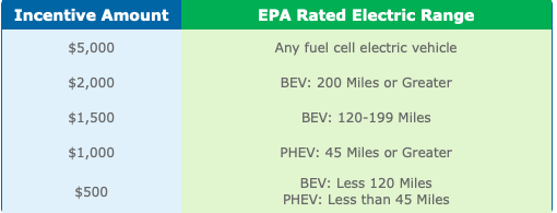 CT EV purchase incentives