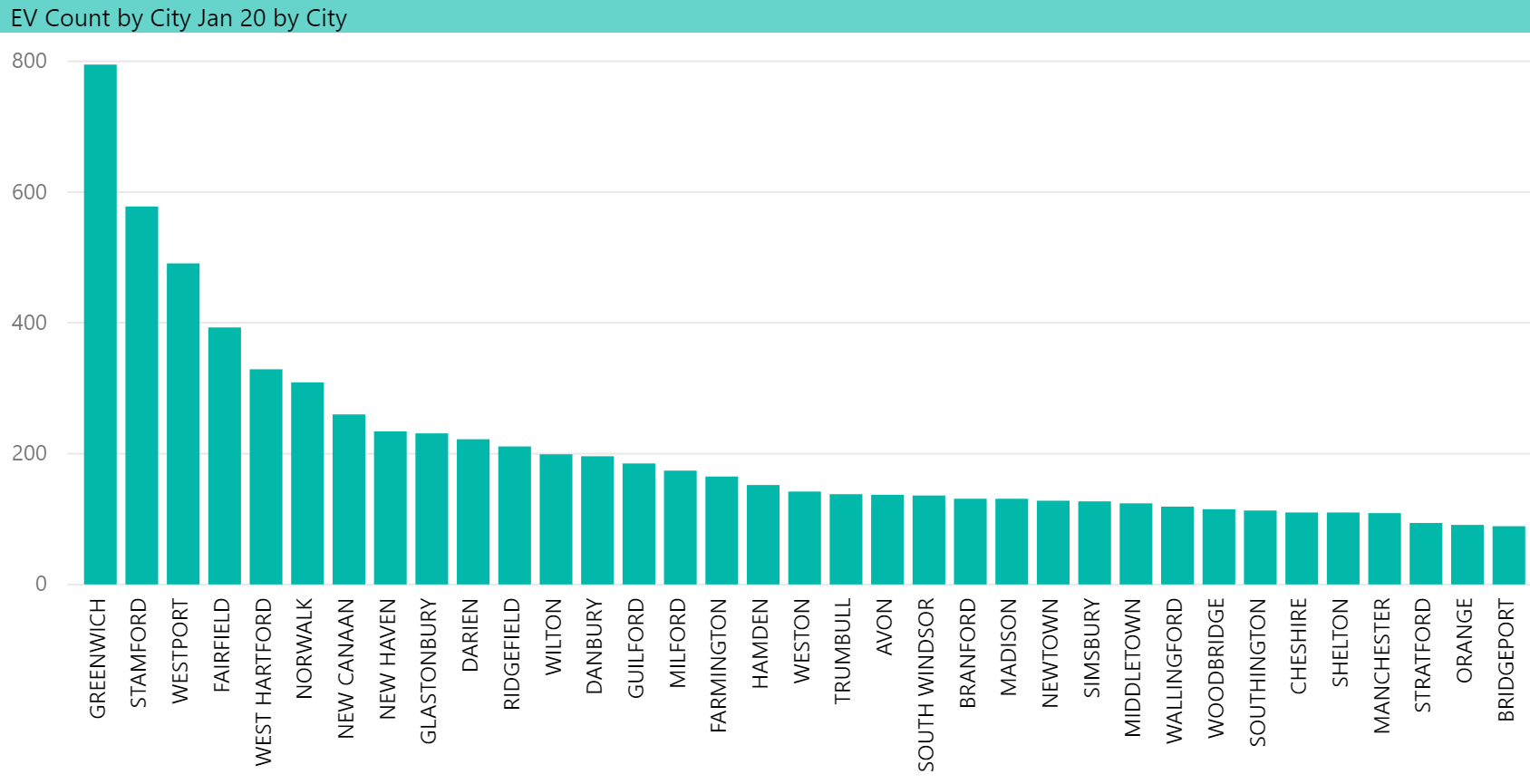 EV Count by City in CT