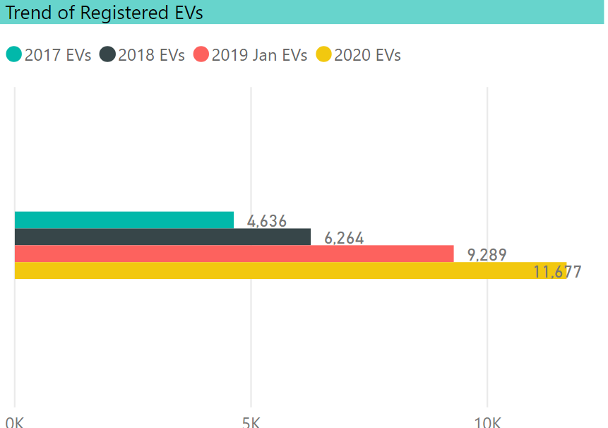 EV Growth by Year in CT
