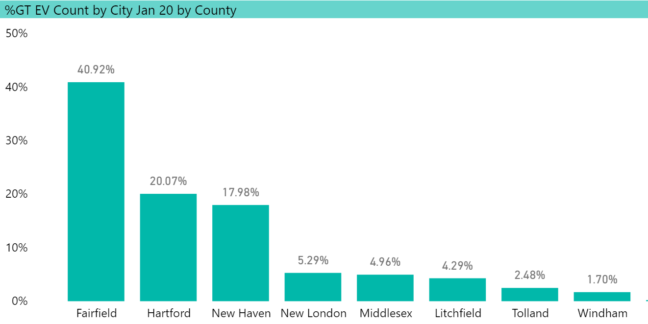 % EVs by County