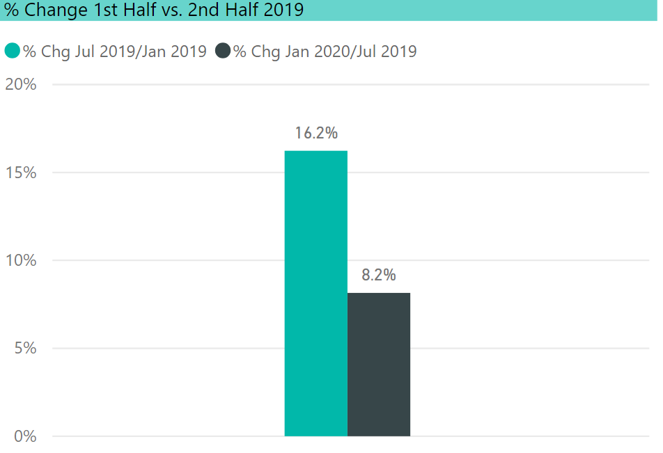 CT EV registration increase in first half vs second half of 2019