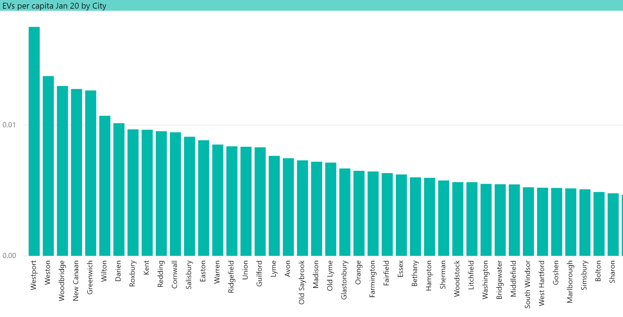 EV Ownership in CT by City, Ranked Per Capita