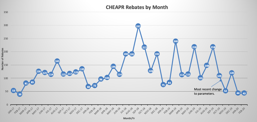 CHEAPR Rebate Trend Through Feb 2020