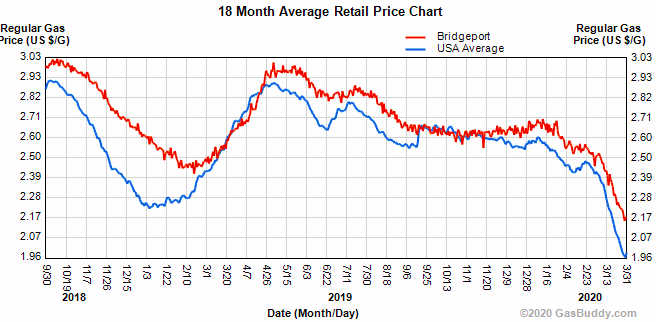 Gas Price Trend from GasBuddy