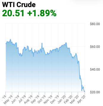 Oil price per barrel 1 yr trend Mar 2020