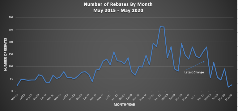 cheapr-rebates-continue-at-slow-pace-may-update