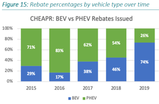 DEEP CT EV Roadmap - CHEAPR rebates by fuel-type