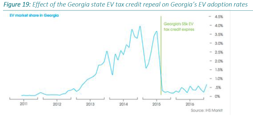 Impact of Withdrawing Purchase Incentives in GA