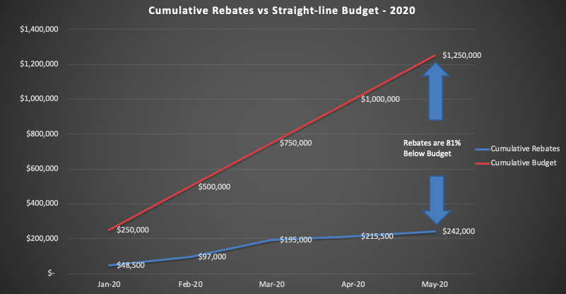 CHEAPR Expenditures vs Budget Pacing through May 2020