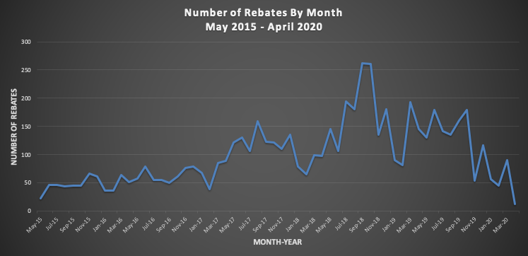 Number of Monthly CHEAPR Rebates through April 2020