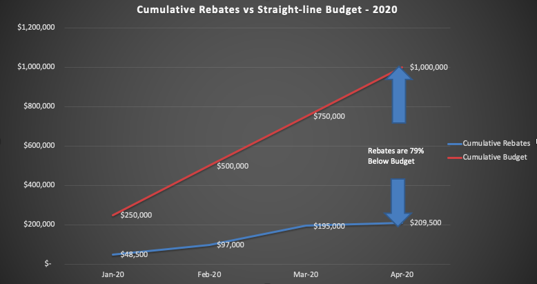 Cumulative CHEAPR Rebates vs Budget Jan-Apr 2020