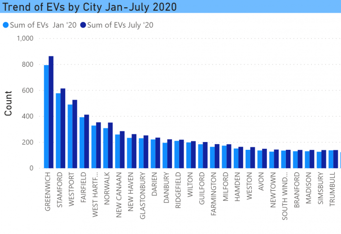 Trend of EVs by City