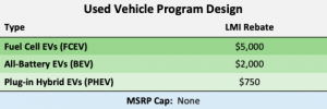 Proposed CHEAPR Rebate for Used EVs