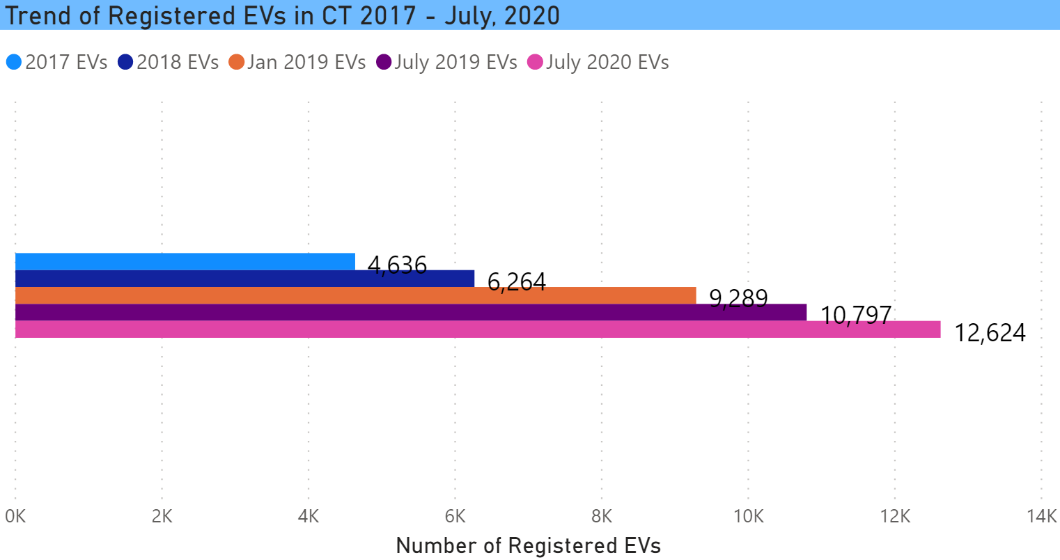 EV Registrations Trend