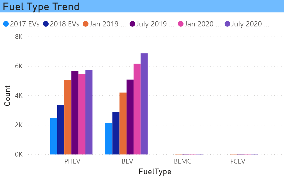 Fuel Type Trend
