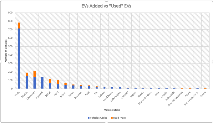 EVs Added to File vs Used EVs