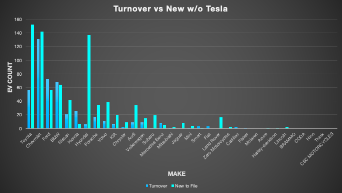 Turnover minus Tesla