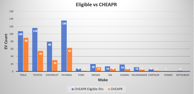 CHEAPR Rebates vs CHEAPR eligible vehicles