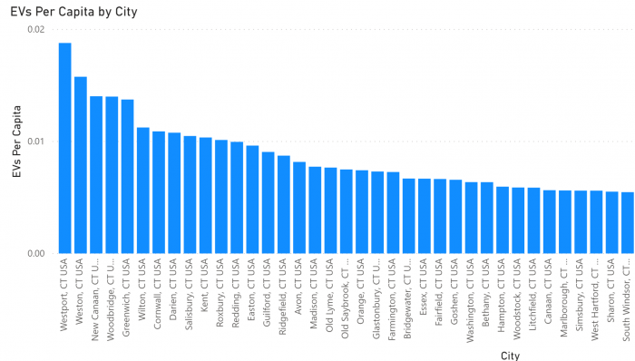 EVs per capita by City in CT