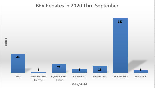 BEV rebates in 2020 through September