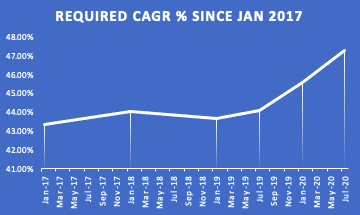 Compound Annual Growth Rate Needed to Meet ZEV MOU Goals