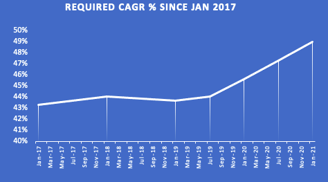 Compound Annual Growth Rate Required to hit ZEV MOU 2030 Goals