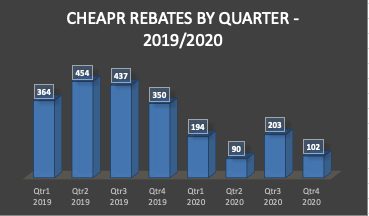 CHEAPR Rebates by Quarter