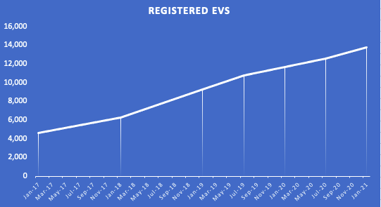 CT EV Registraton Trend 2017-2021