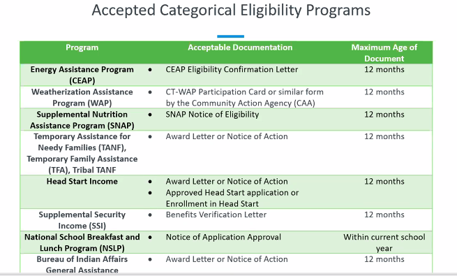 Assistance for Low Income People