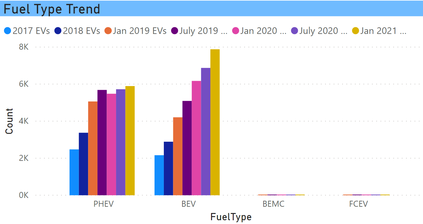 Fuel type EV trend