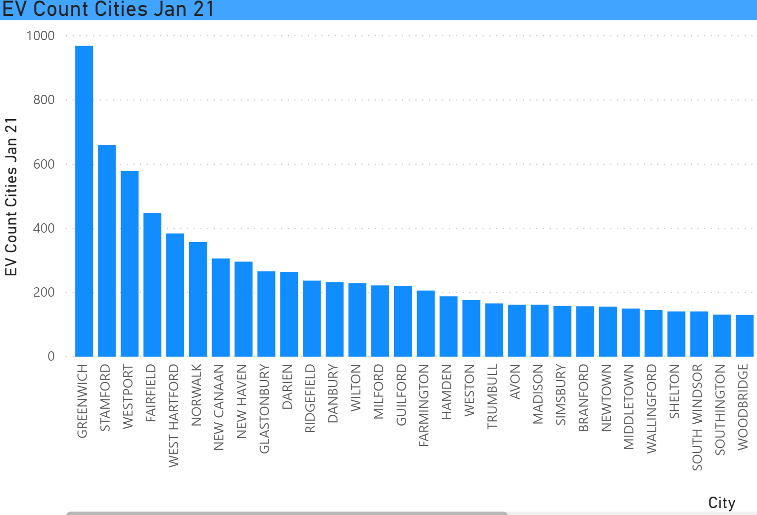 EVs by City Jan 2021