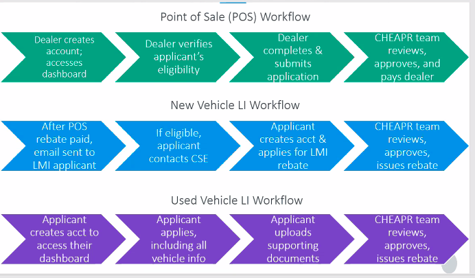 CHEAPR Rebate Workflow