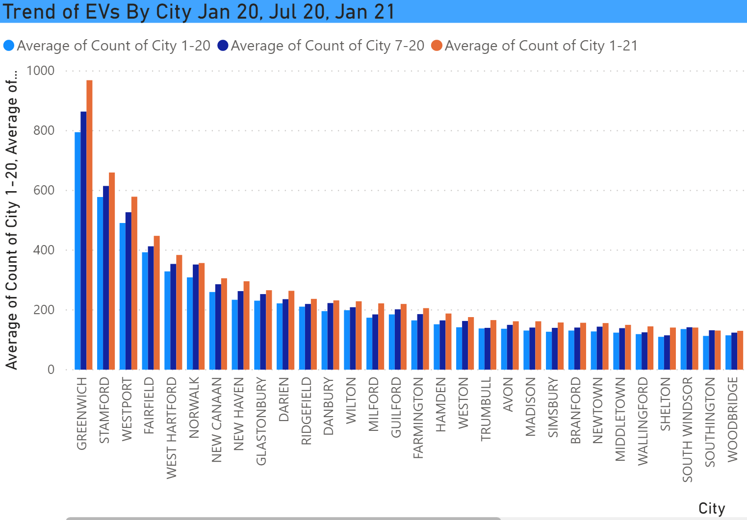 Trend of EVs by City