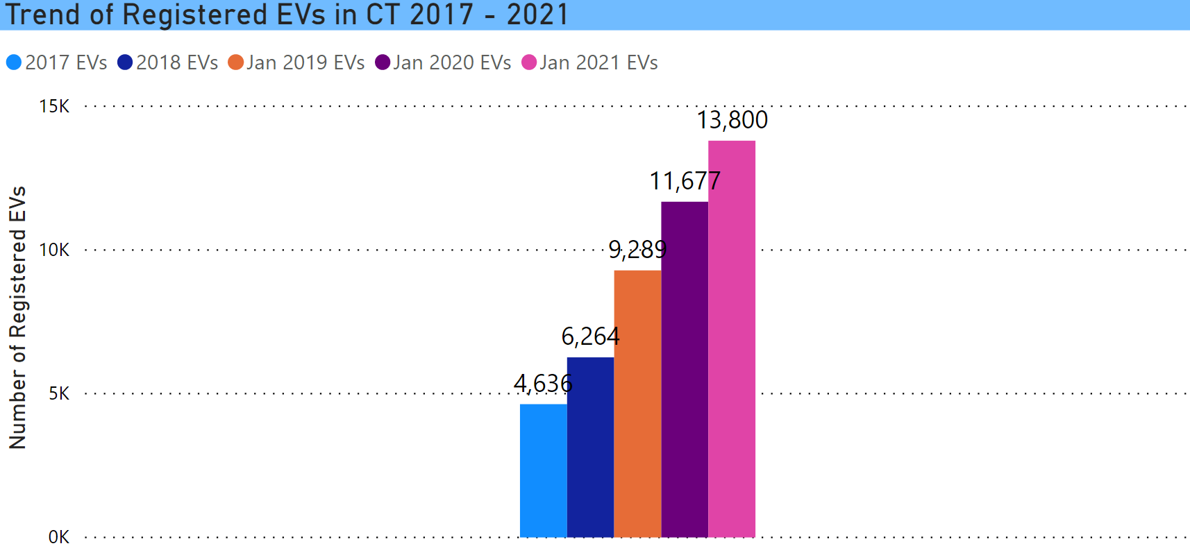 Trend of Registered EVs 2017 - 2021 Trend of Registered EVs in CT