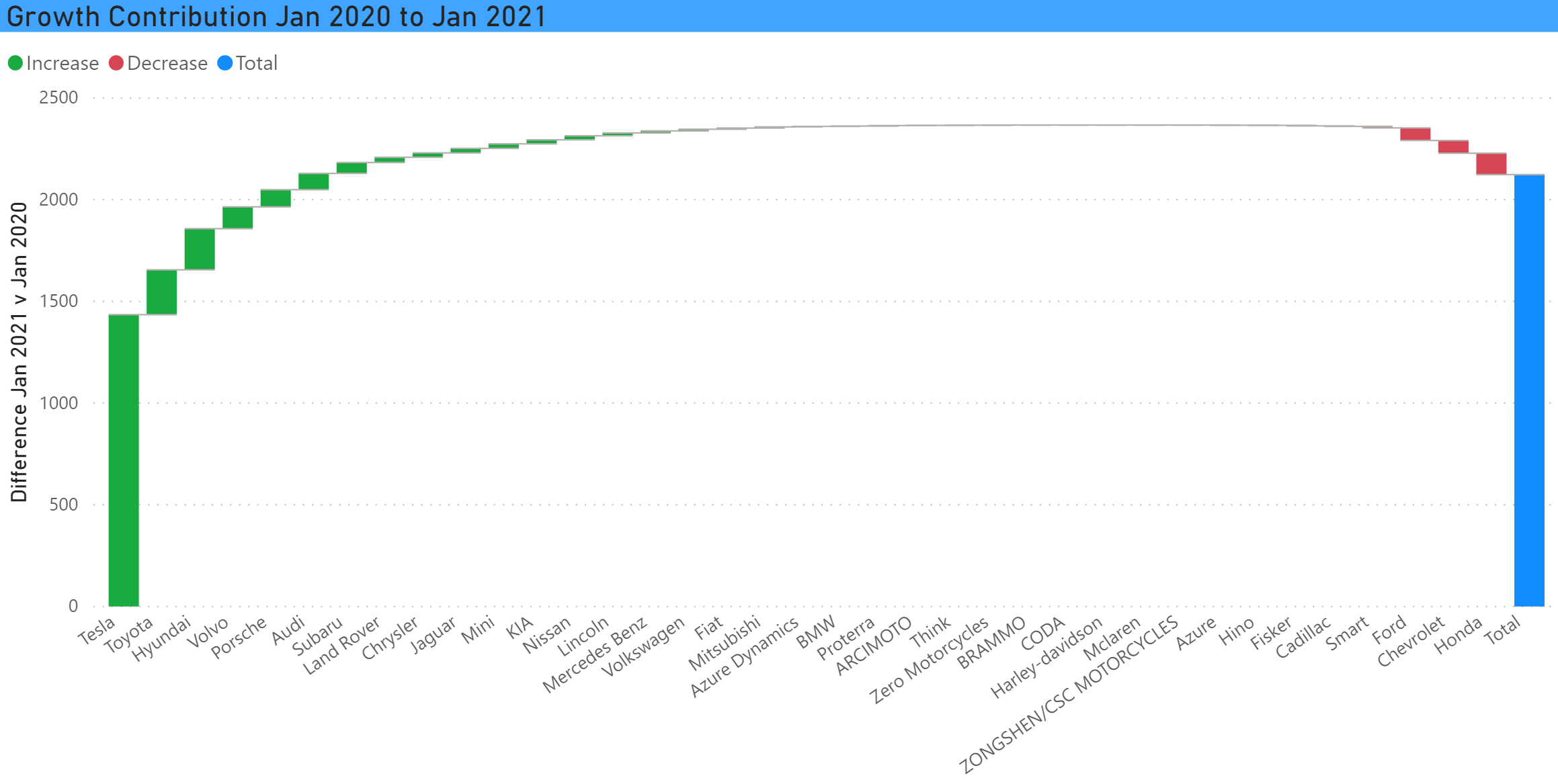 Growth Contribution by Make Jan 21 over Jan 20