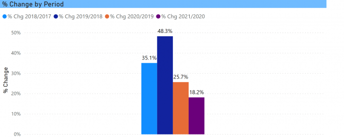 % change by period of registered EVs