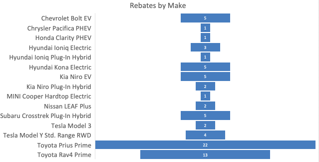 Feb 2021 CHEAPR rebates by model