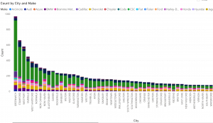 Vehicle Make Within City Jan 2021 CT