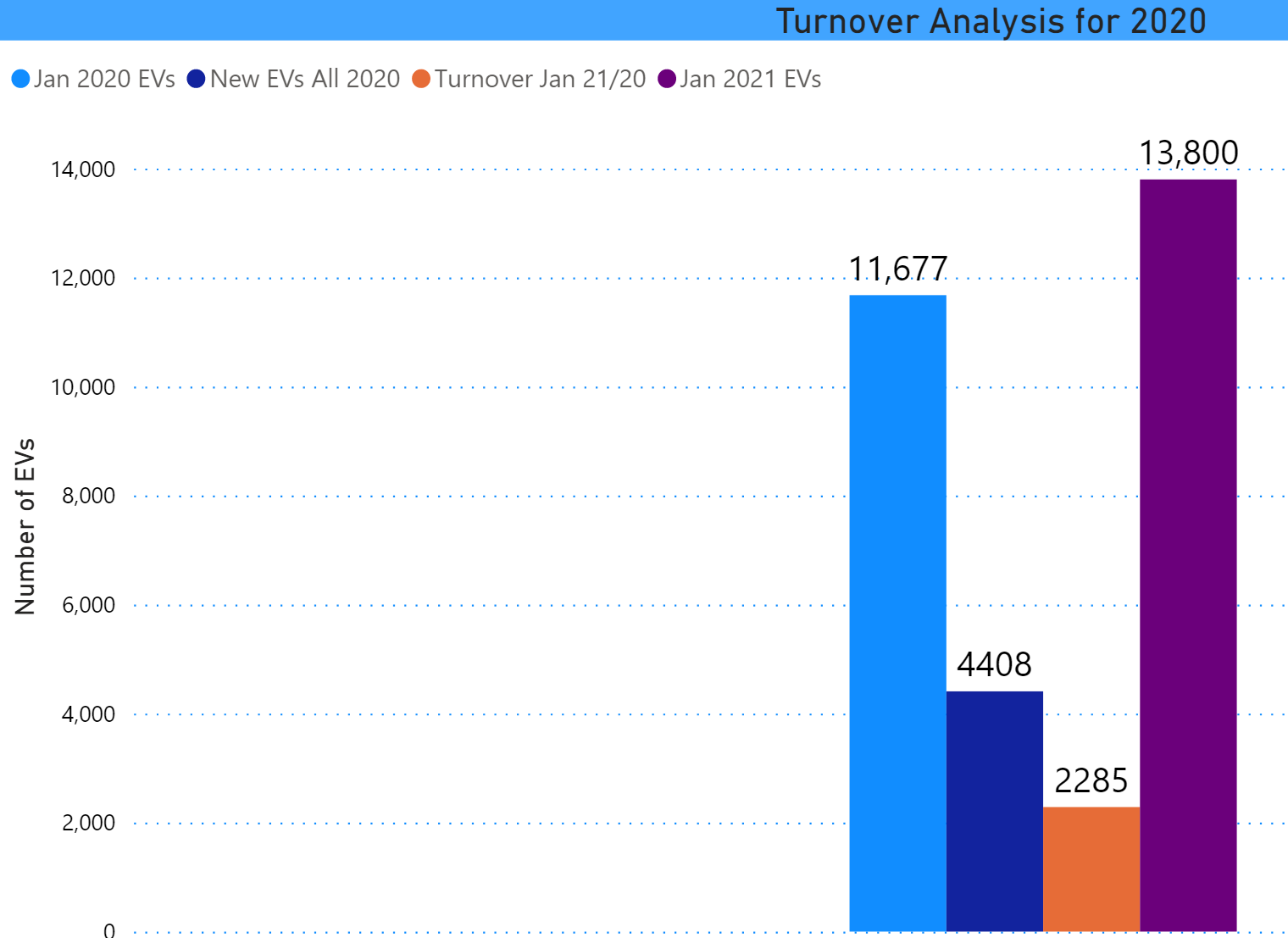 EV Turnover 2020