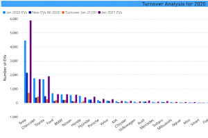 Turnover by Make 2020