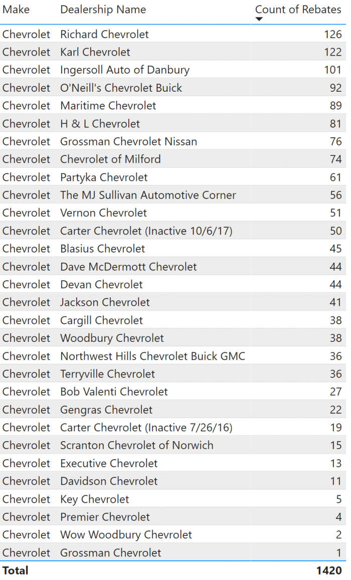 Chevrolet Rebates by Dealer