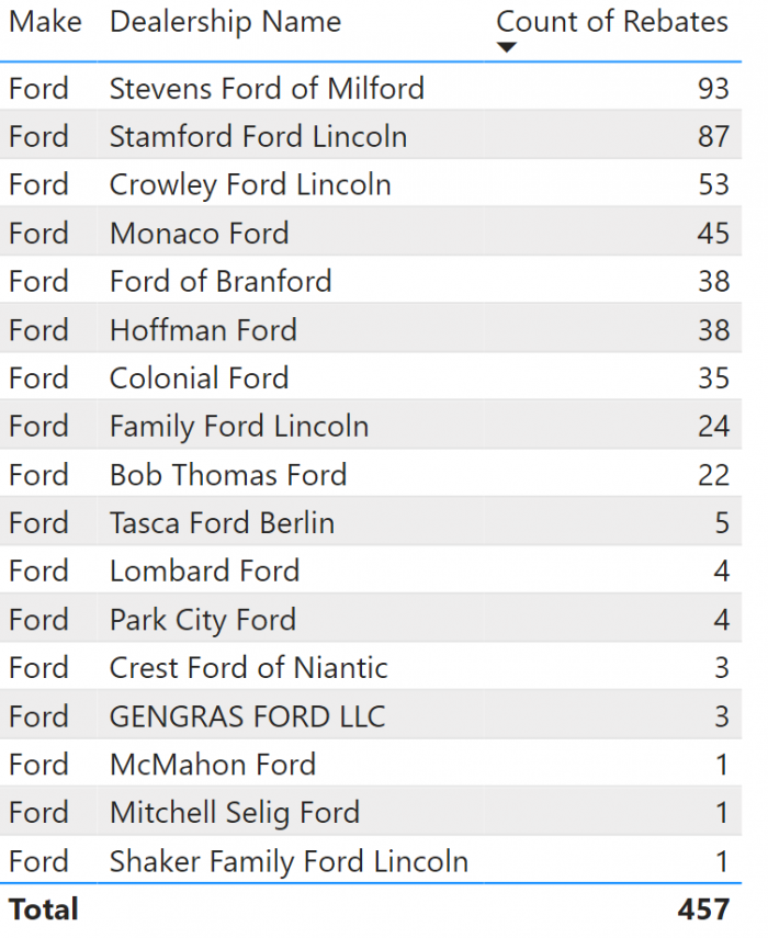 Ford Rebates by Dealer