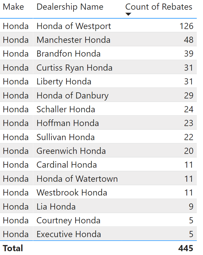 Honda Rebates by Dealer