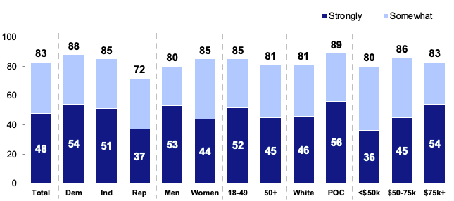 Broad Support for EV direct sales across all demographic groups